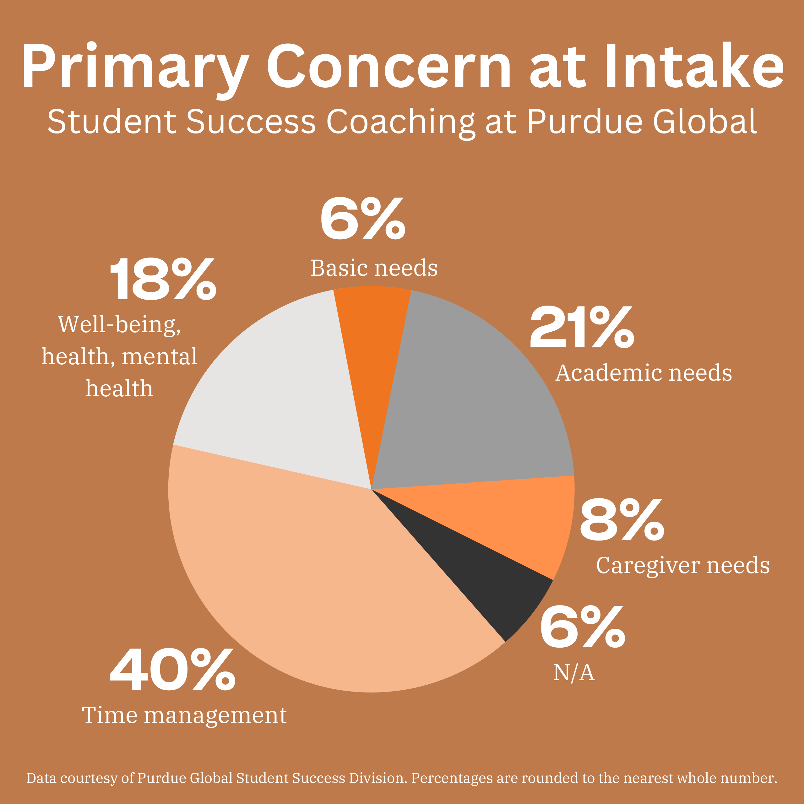 A pie chart demonstrates common intake issues for students using Purdue Global's student success coaching